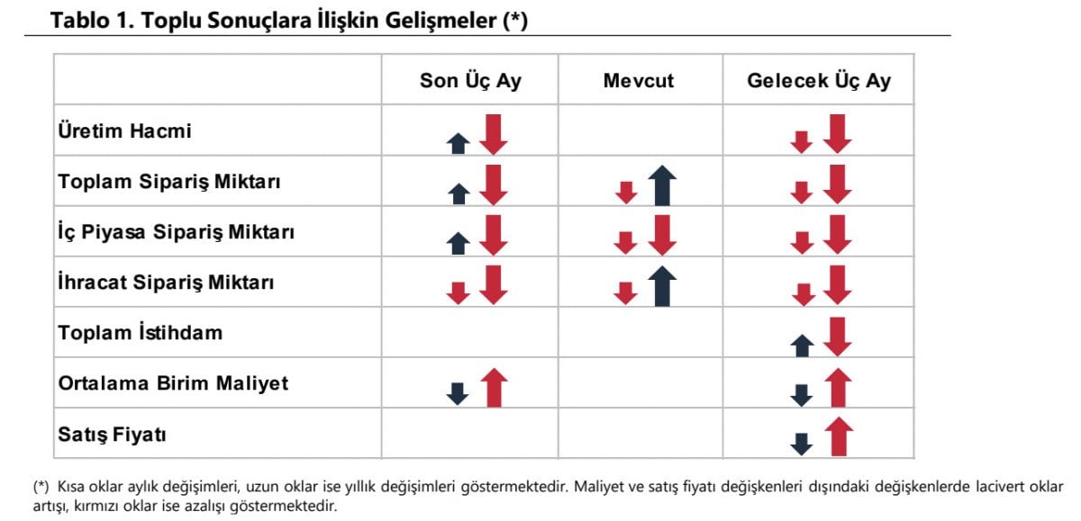 imalat sanayi kapasite kullanim orani mayista 04 puan azaldi 2 RYSvMKEd