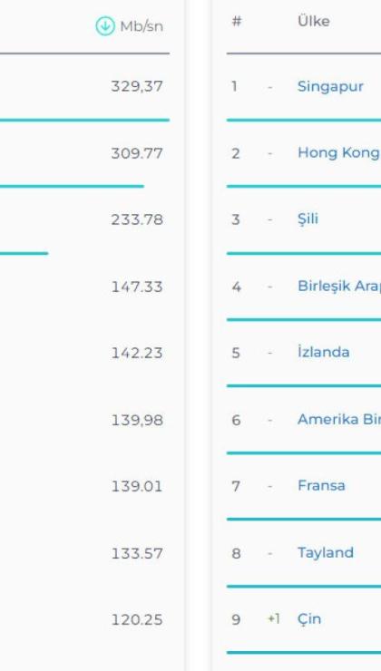 en hizli internete sahip ulkeler belli oldu turkiye kacinci sirada 1 zC7PdYUV