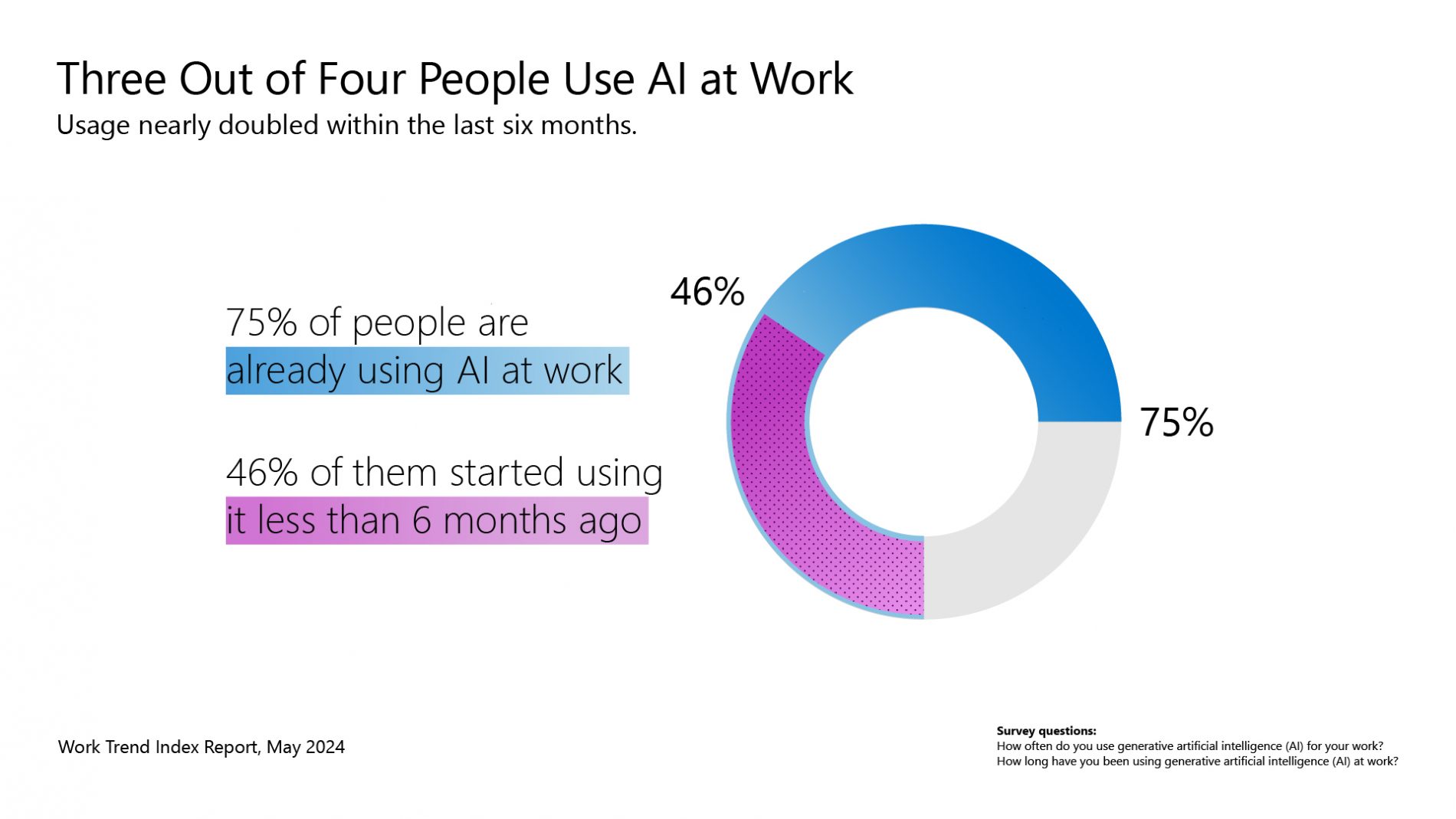 Microsoft ve Linkedın’in Ortak Çalışması Olan 2024 Work Trend Index, Çalışanların Yapay Zeka Kullanımının Hızla Arttığını Gösteriyor