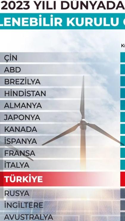 turkiyede yenilenebilir gucun payi artiyor 1 mkTUZqfC