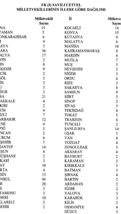 ysk vilayetlerin milletvekili sayilarini yeniden belirledi istanbulun vekil sayisi dustu 0 bWn8DYLl