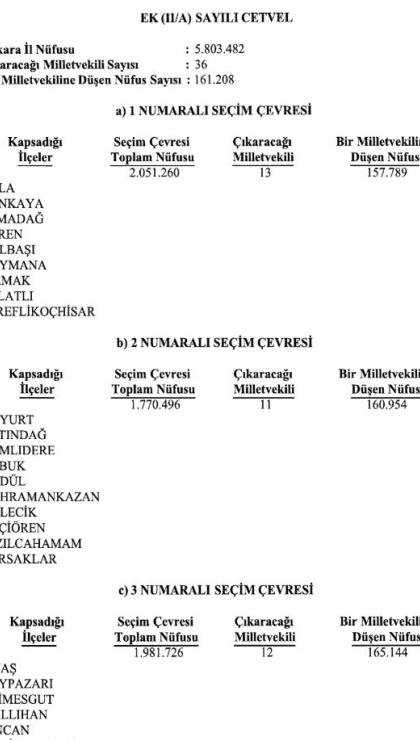 ysk vilayetlerin milletvekili sayilarini yeniden belirledi istanbulun vekil sayisi dustu 1