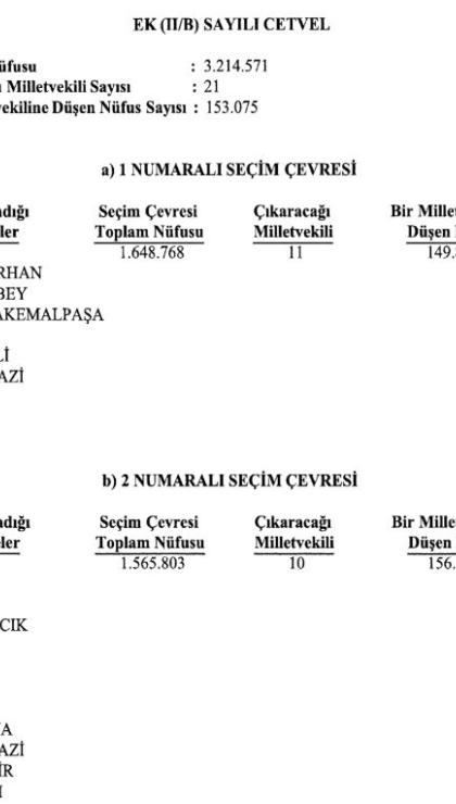 ysk vilayetlerin milletvekili sayilarini yeniden belirledi istanbulun vekil sayisi dustu 2 X8uJOOTY