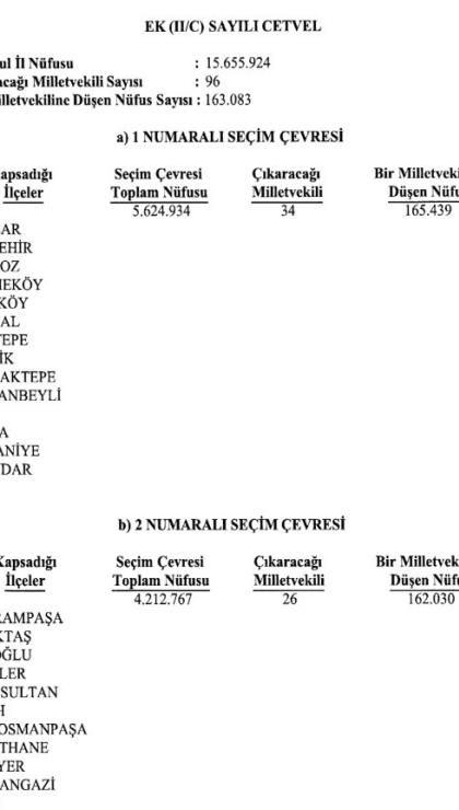 ysk vilayetlerin milletvekili sayilarini yeniden belirledi istanbulun vekil sayisi dustu 3 Kn8D916l