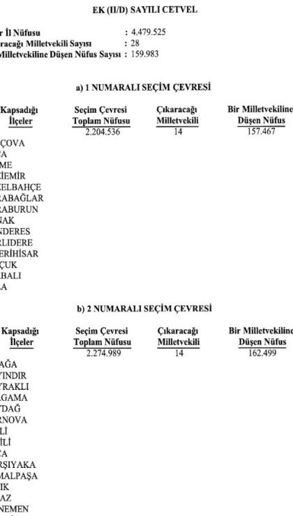 ysk vilayetlerin milletvekili sayilarini yeniden belirledi istanbulun vekil sayisi dustu 5 qgWz1aAN