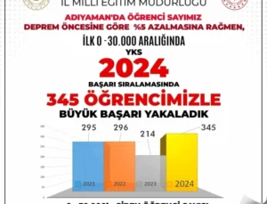 Adıyaman’da 345 Öğrenci YKS’de İlk 30 Bine Yerleşti