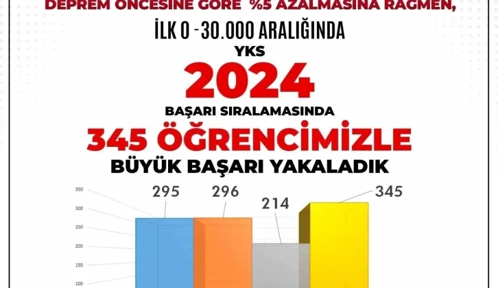 Adıyaman’da 345 Öğrenci YKS’de İlk 30 Bine Yerleşti