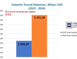 Eskişehir’de İhracat Sayıları Artıyor