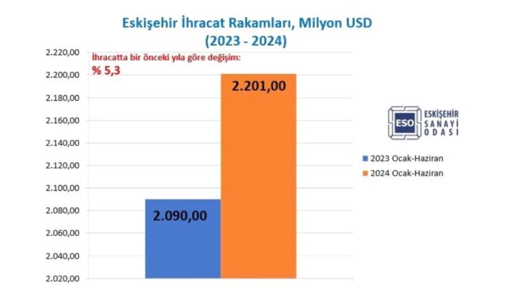 Eskişehir’de İhracat Sayıları Artıyor