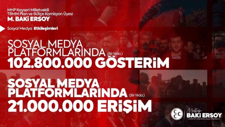 MHP Milletvekili Baki Ersoy, Kayseri’de Sosyal Medyada En Etkili Milletvekili