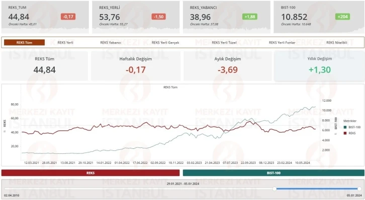 Mkk, Yatırımcıların Risk Eğilimlerini Ölçtüğü Reks Endeksini Duyurdu