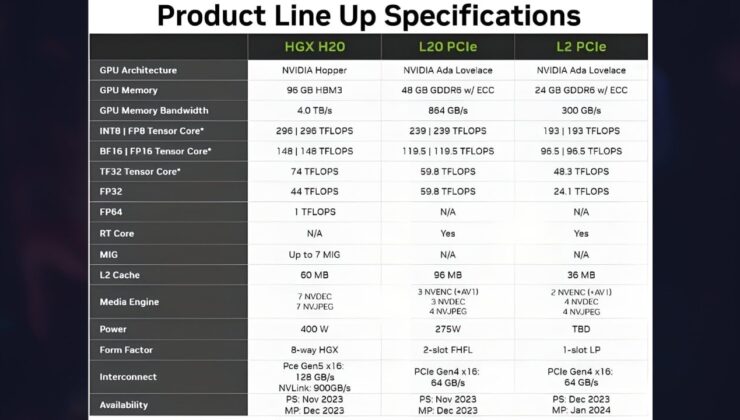 NVİDİA H20 Gpu Test Edildi, H100’e Göre Çekirdek Sayısı Düşürülmüş