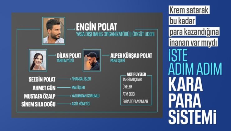 Polat Ailesinin Kara Para Aklama Ağı