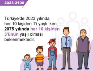 TÜİK: 2075 Yılında Her 10 Kişiden 3’ü Yaşlı Olacak