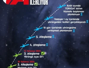 Ulaştırma ve Altyapı Bakanı Uraloğlu: (TÜRKSAT 6A) 7 Dakika Süren 3. Ateşleme Sürecini de Olumlu Sonuçlandırdık