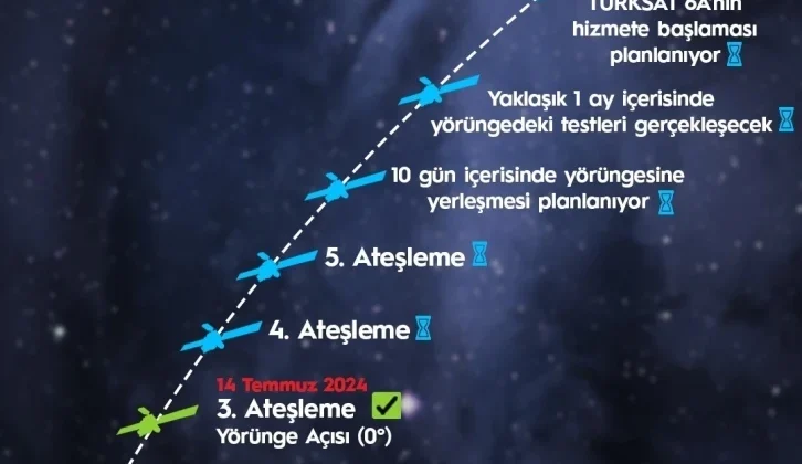 Ulaştırma ve Altyapı Bakanı Uraloğlu: (TÜRKSAT 6A) 7 Dakika Süren 3. Ateşleme Sürecini de Olumlu Sonuçlandırdık