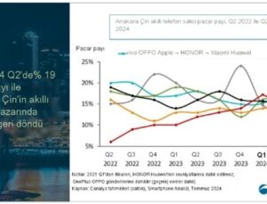 Vivo, Çin Akıllı Telefon Pazarında Yüzde 19 Pazar Payı ile Tekrar Zirveye Çıktı