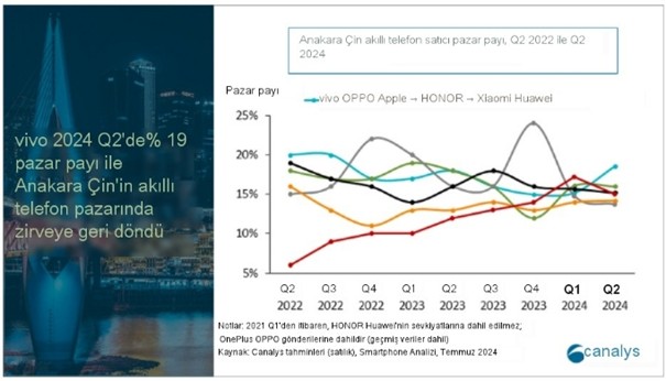 Vivo, Çin Akıllı Telefon Pazarında Yüzde 19 Pazar Payı ile Tekrar Zirveye Çıktı