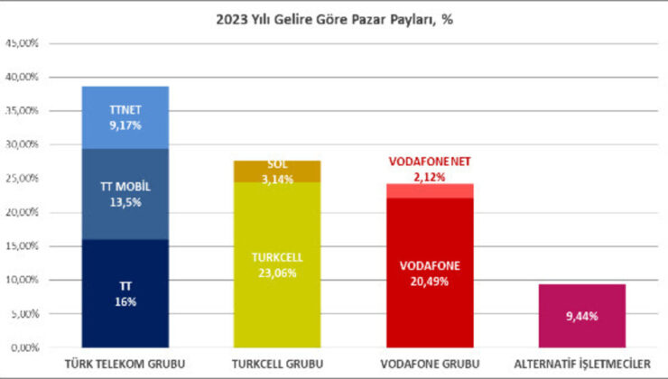 2023’te Telekomünikasyon Sektöründe Reel Büyüme Sınırlı Kaldı