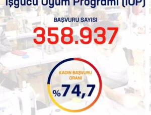 İşgücü Uyum Programı’na Başvuru Sayısı 358 Bin 937 Kişiye Ulaştı