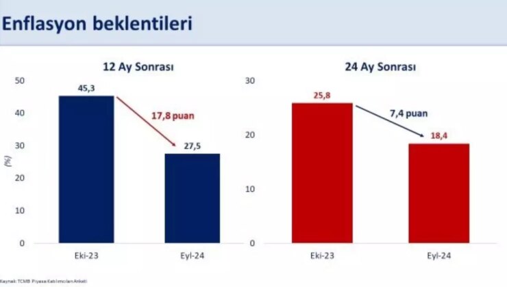 Şimşek: Dezenflasyonla Enflasyon Beklentisi Düştü