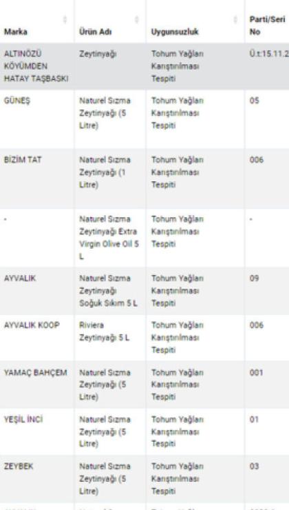 bakanlik besinde hile yapan firmalarin listesini guncelledi bu markalardan uzak durun 0 UVUUg54K