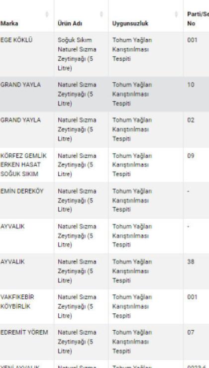 bakanlik besinde hile yapan firmalarin listesini guncelledi bu markalardan uzak durun 1 tvD5cFv4