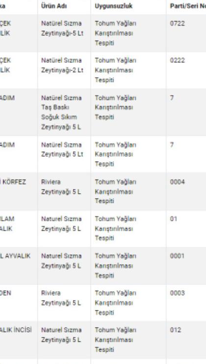 gida sahtekarligi ifsasinda liste yenilendi bu firmalardan uzak durun 0 1TEX8GMc