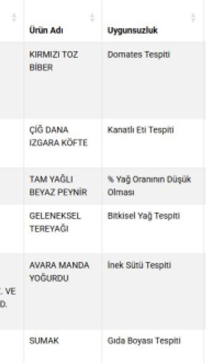 vatandasa neler yedirmisler neler bakanlik 31 markayi daha ifsa etti 0 M2V9AUZc