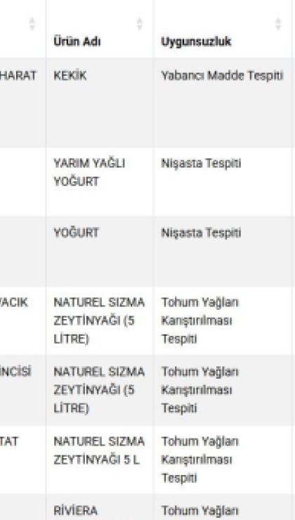 vatandasa neler yedirmisler neler bakanlik 31 markayi daha ifsa etti 4 efWV7EGj